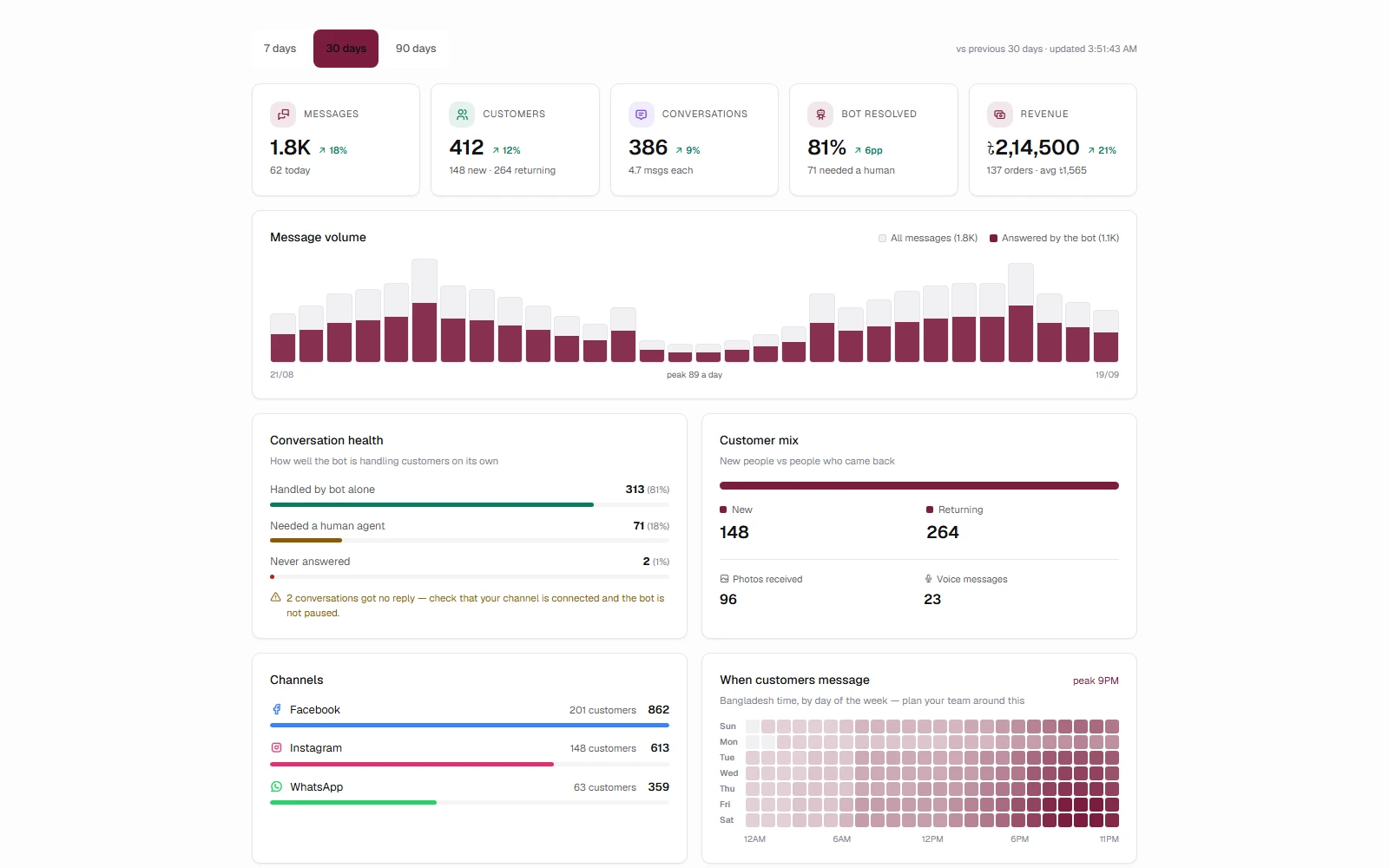 Thirty days at a glance — the five cards, message volume, conversation health and the hour customers actually write.